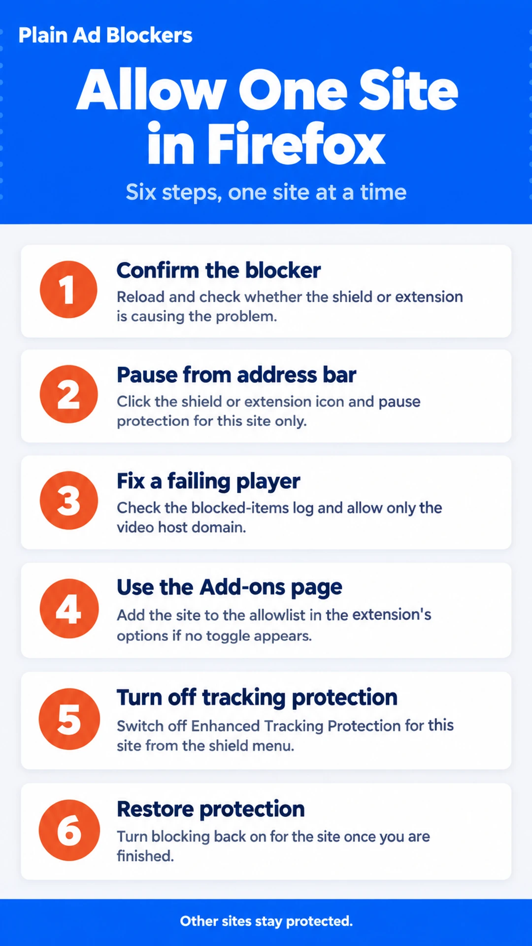 How-to infographic: Allow One Site in Firefox. Six steps, one site at a time. 1. Confirm the blocker; 2. Pause from address bar; 3. Fix a failing player; 4. Use the Add-ons page; 5. Turn off tracking protection; 6. Restore protection.